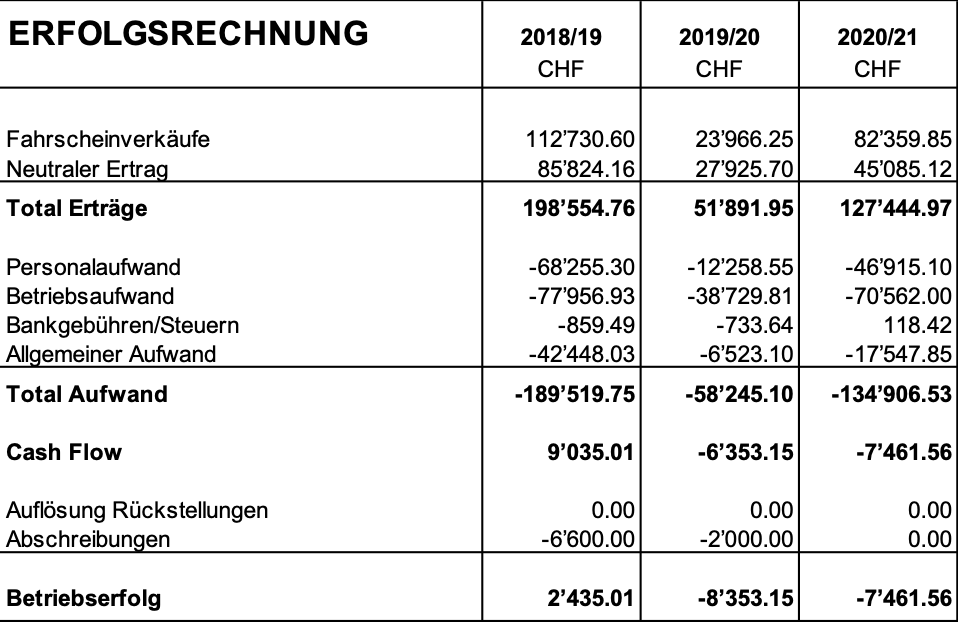 Geschäftsbericht 20/21 SchneeSelital